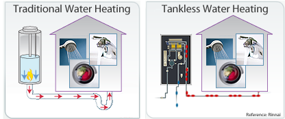 Tankless Water Heating